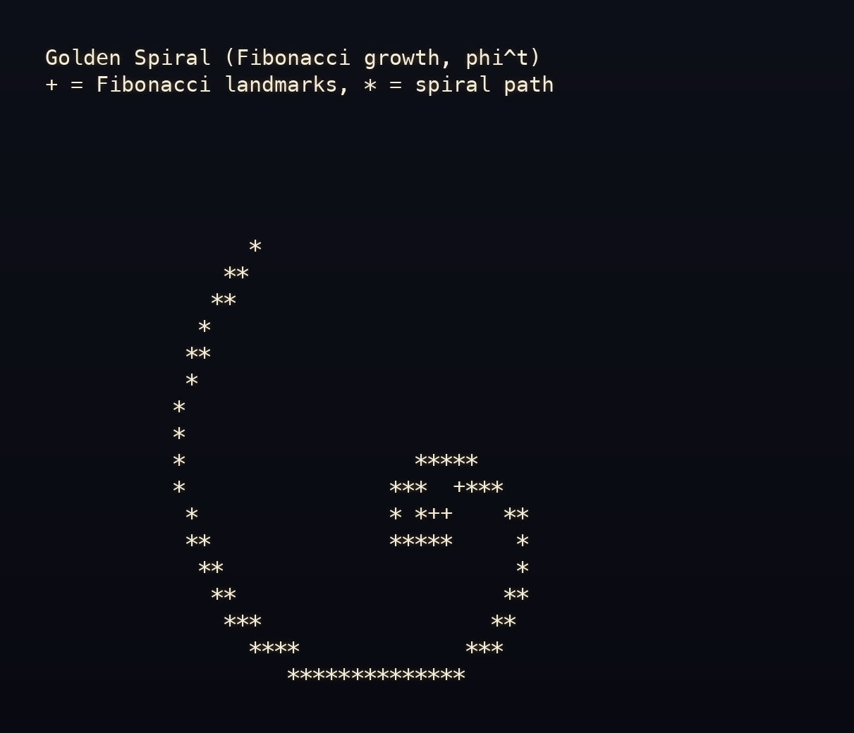 A golden spiral plotted with Fibonacci landmarks and an ASCII spiral path